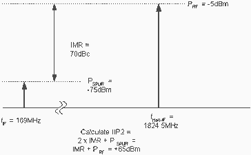 Figure 5. Second-order intercept calculation for signals referred to mixer input, IIP2